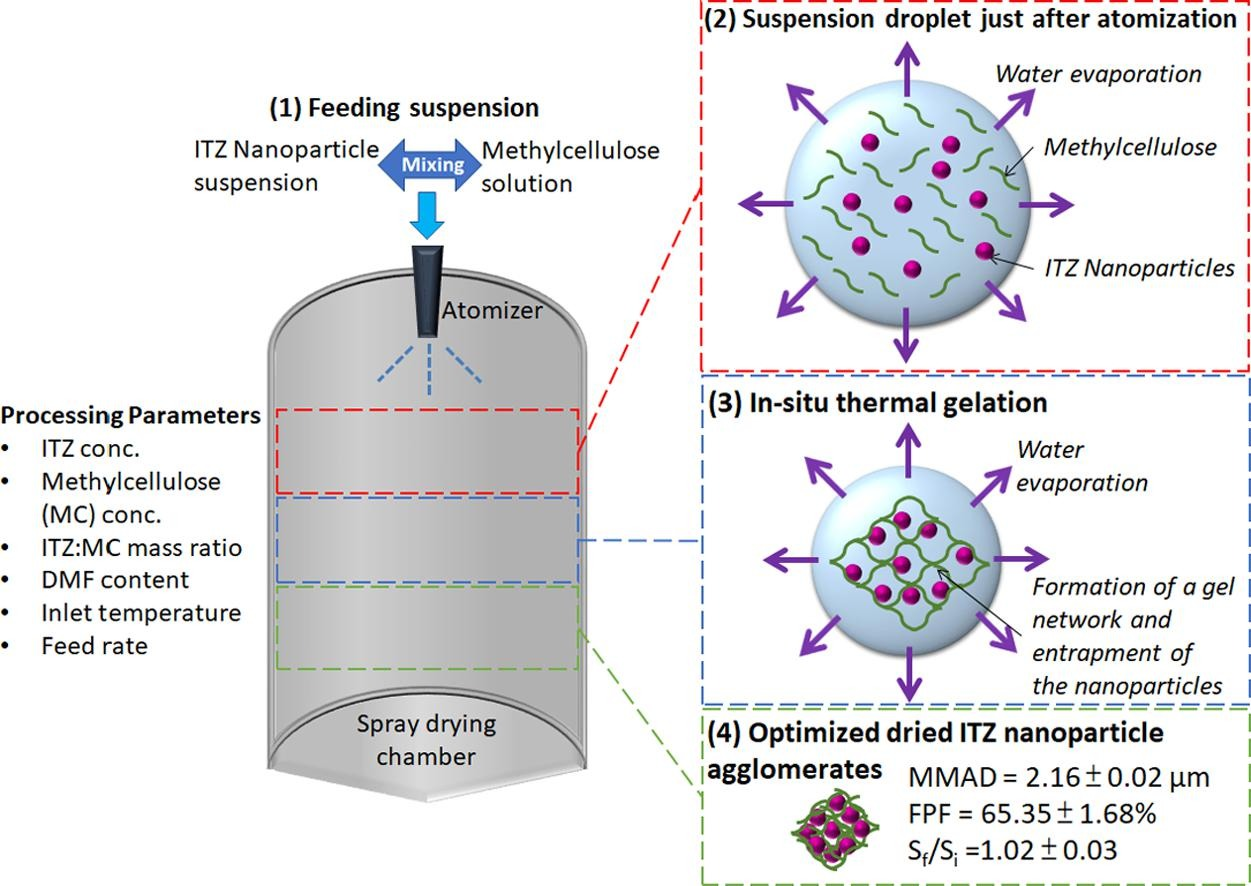 Converting drug nanosuspension